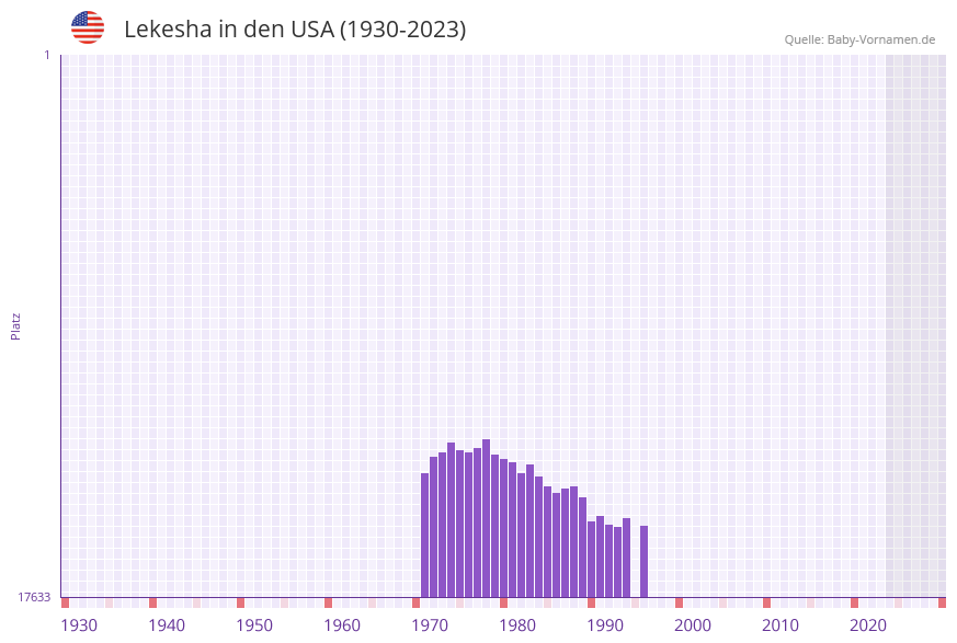 Lekesha in der Vornamen-Hitliste von den USA (1930-2023)