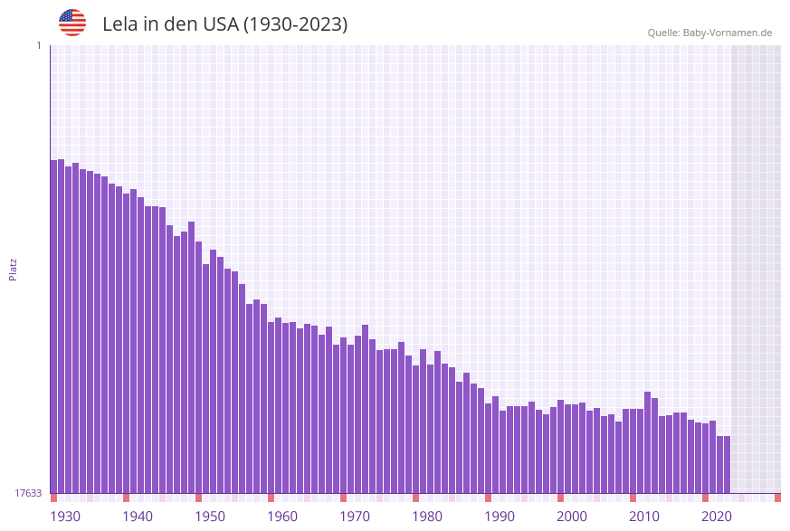 Lela in der Vornamen-Hitliste von den USA (1930-2023) Lela in der Vornamen-Hitliste von den USA (1930-2023)