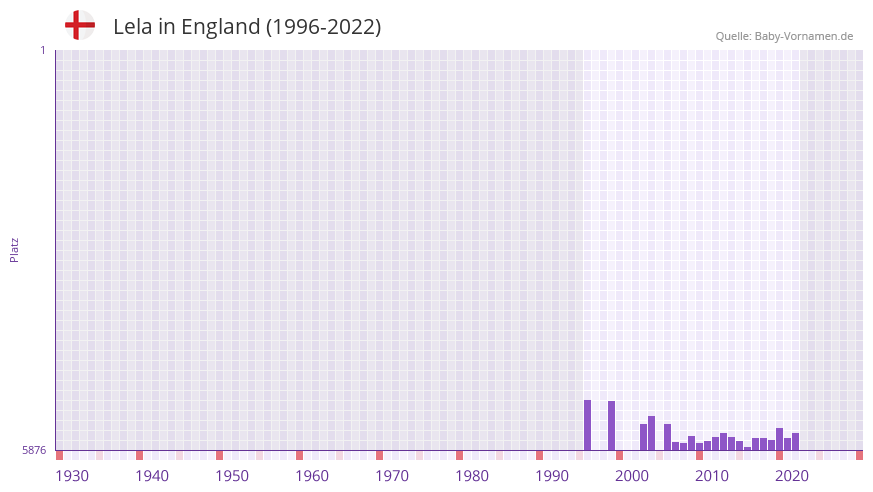 Lela in der Vornamen-Hitliste von England (1996-2022) Lela in der Vornamen-Hitliste von England (1996-2022)