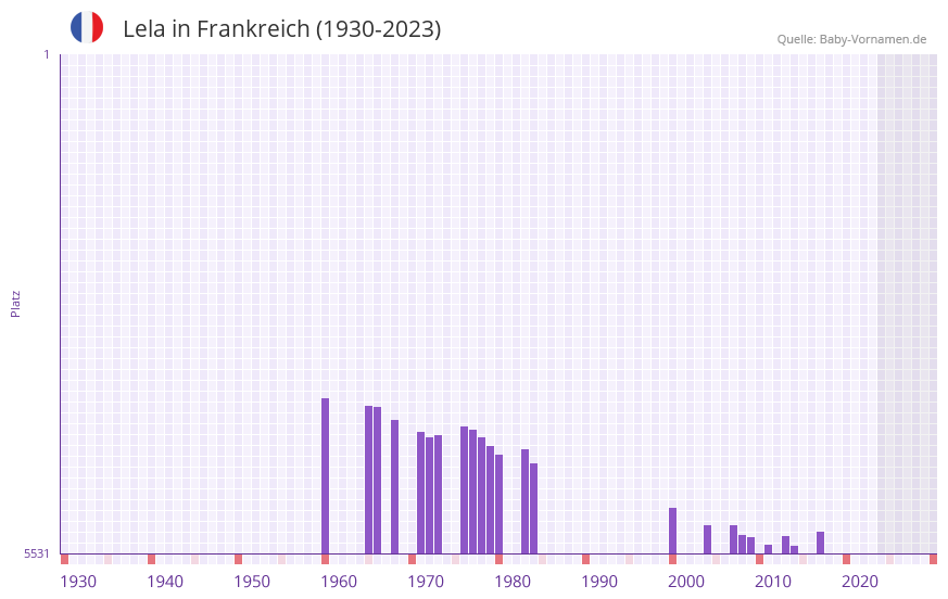 Lela in der Vornamen-Hitliste von Frankreich (1930-2023) Lela in der Vornamen-Hitliste von Frankreich (1930-2023)