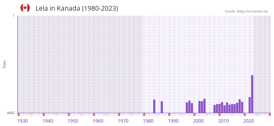 Lela in der Vornamen-Hitliste von Kanada (1980-2023) Lela in der Vornamen-Hitliste von Kanada (1980-2023)