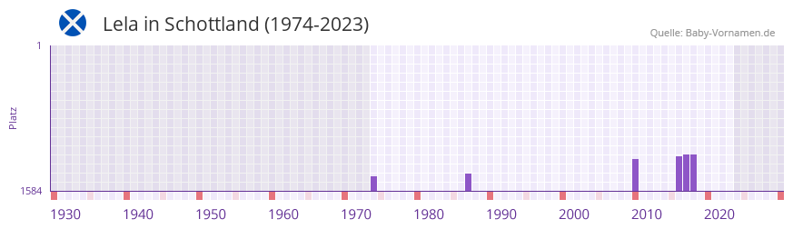 Lela in der Vornamen-Hitliste von Schottland (1974-2023) Lela in der Vornamen-Hitliste von Schottland (1974-2023)