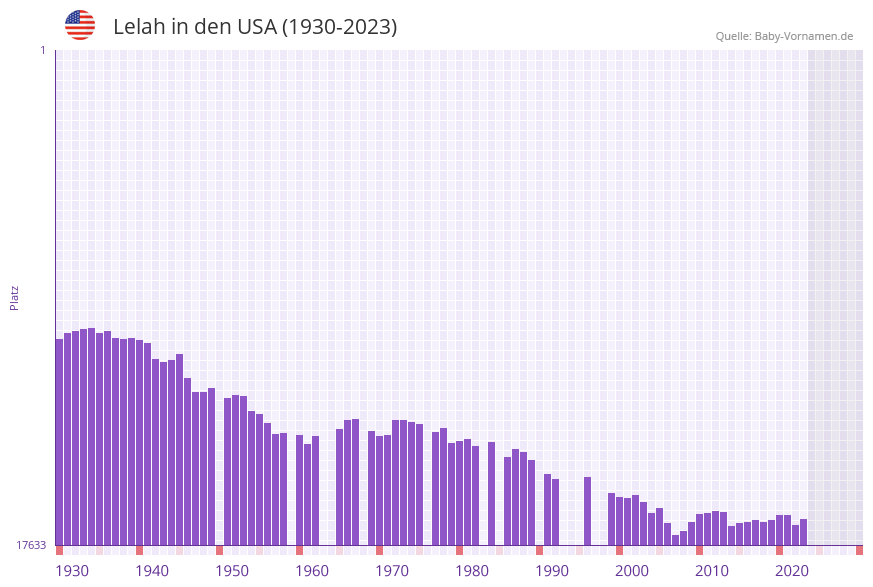 Lelah in der Vornamen-Hitliste von den USA (1930-2023) Lelah in der Vornamen-Hitliste von den USA (1930-2023)