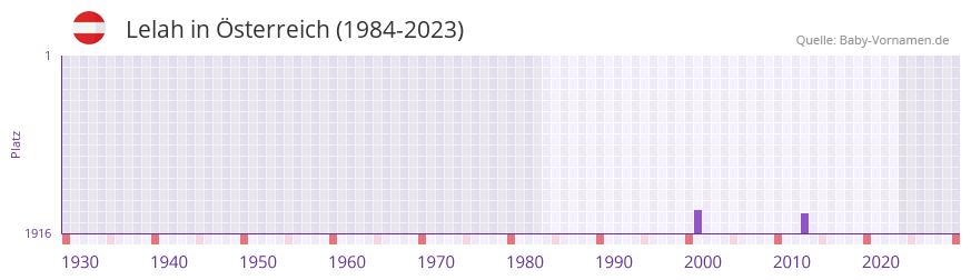 Lelah in der Vornamen-Hitliste von Österreich (1984-2023) Lelah in der Vornamen-Hitliste von Österreich (1984-2023)