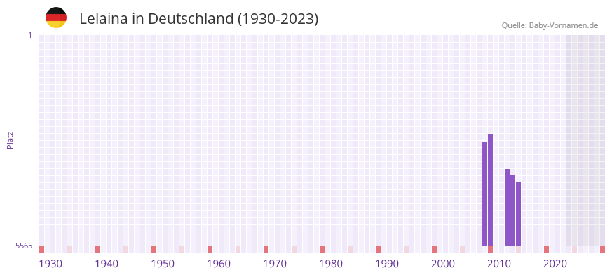 Lelaina in der Vornamen-Hitliste von Deutschland (1930-2023) Lelaina in der Vornamen-Hitliste von Deutschland (1930-2023)