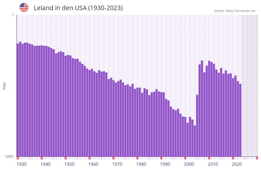Leland in der Vornamen-Hitliste von den USA (1930-2023) Leland in der Vornamen-Hitliste von den USA (1930-2023)