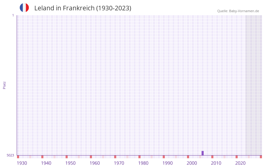 Leland in der Vornamen-Hitliste von Frankreich (1930-2023) Leland in der Vornamen-Hitliste von Frankreich (1930-2023)
