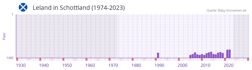 Leland in der Vornamen-Hitliste von Schottland (1974-2023) Leland in der Vornamen-Hitliste von Schottland (1974-2023)