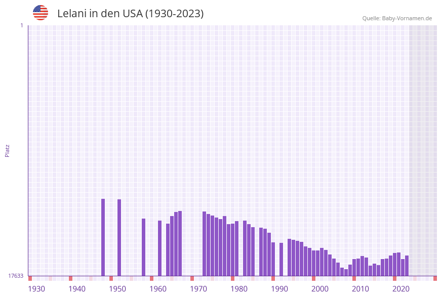 Lelani in der Vornamen-Hitliste von den USA (1930-2023)