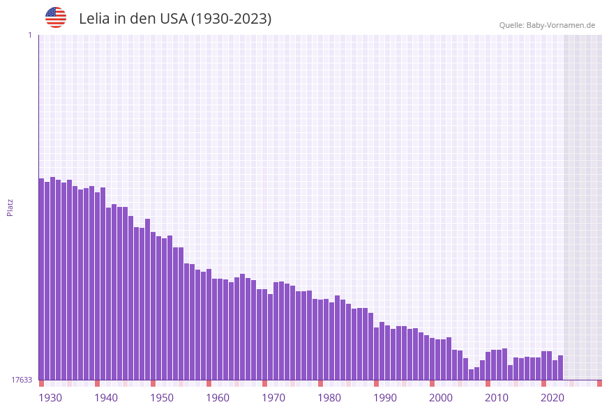Lelia in der Vornamen-Hitliste von den USA (1930-2023)