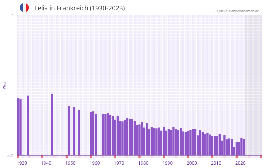 Lelia in der Vornamen-Hitliste von Frankreich (1930-2023)