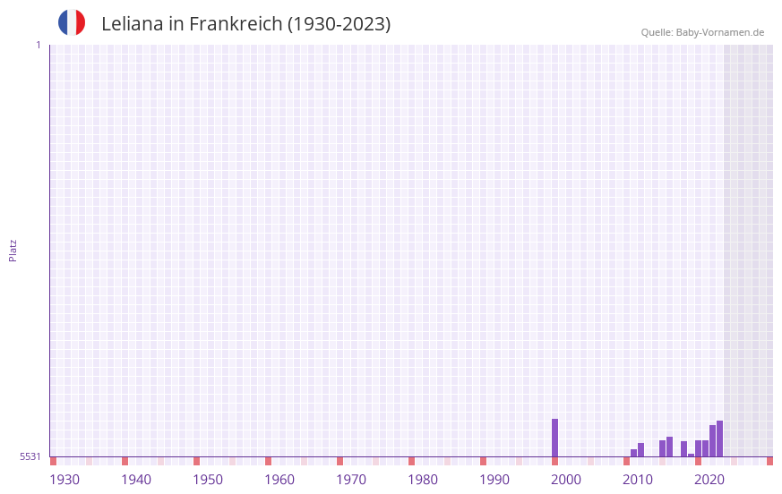 Leliana in der Vornamen-Hitliste von Frankreich (1930-2023)