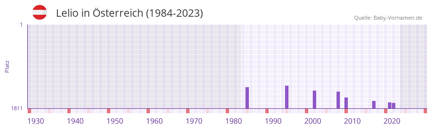 Lelio in der Vornamen-Hitliste von sterreich (1984-2023)