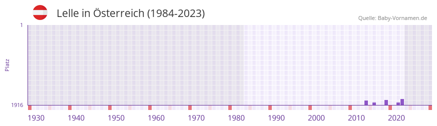 Lelle in der Vornamen-Hitliste von sterreich (1984-2023)