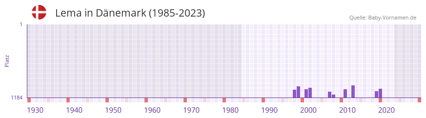 Lema in der Vornamen-Hitliste von Dänemark (1985-2023) Lema in der Vornamen-Hitliste von Dänemark (1985-2023)