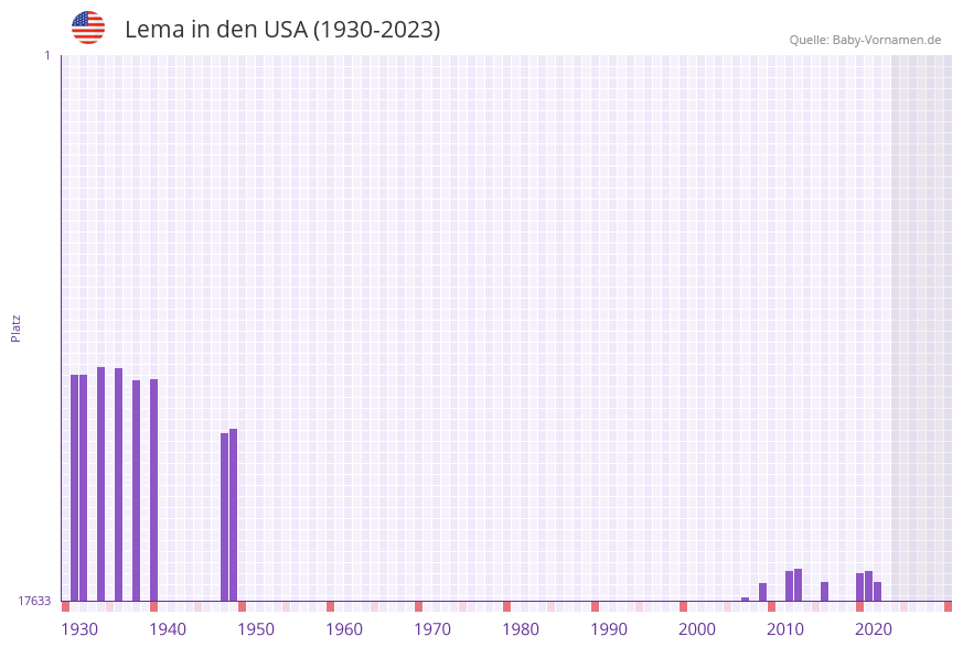 Lema in der Vornamen-Hitliste von den USA (1930-2023) Lema in der Vornamen-Hitliste von den USA (1930-2023)