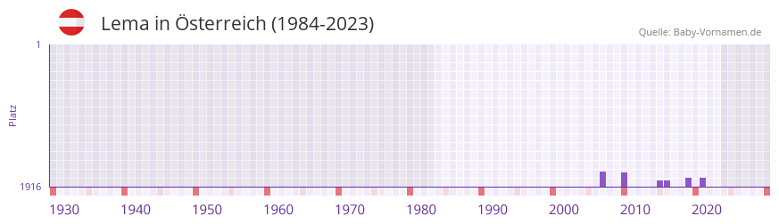 Lema in der Vornamen-Hitliste von Österreich (1984-2023) Lema in der Vornamen-Hitliste von Österreich (1984-2023)