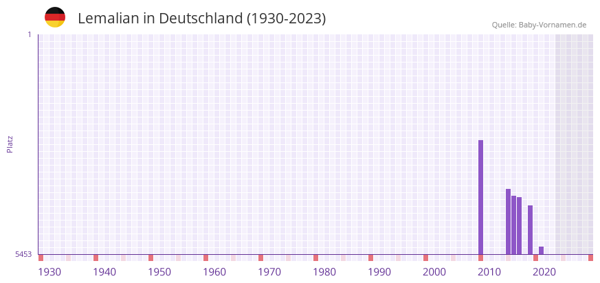 Lemalian in der Vornamen-Hitliste von Deutschland (1930-2023)