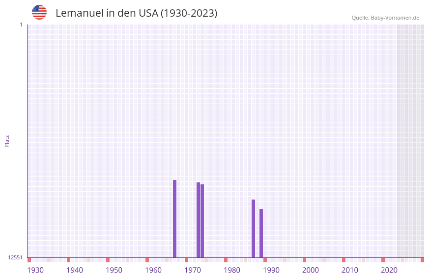 Lemanuel in der Vornamen-Hitliste von den USA (1930-2023) Lemanuel in der Vornamen-Hitliste von den USA (1930-2023)