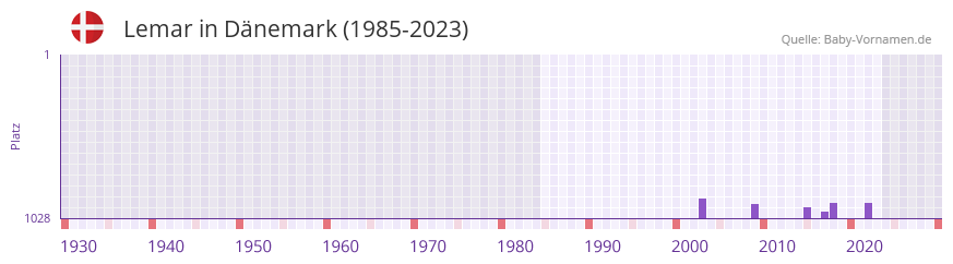 Lemar in der Vornamen-Hitliste von Dnemark (1985-2023)