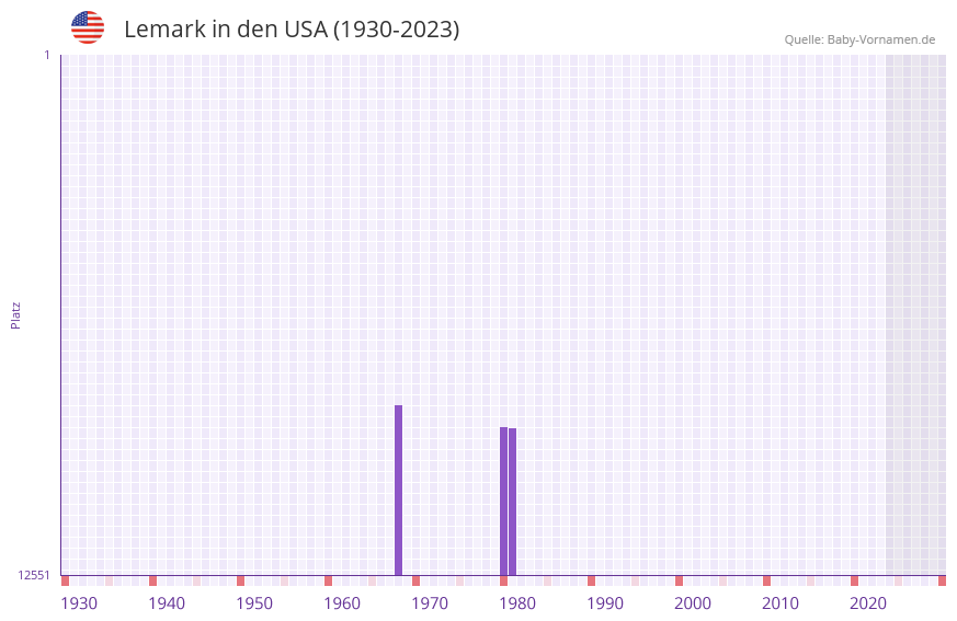 Lemark in der Vornamen-Hitliste von den USA (1930-2023)