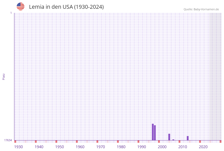 Lemia in der Vornamen-Hitliste von den USA (1930-2024)