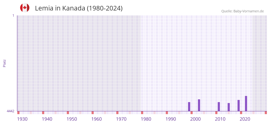 Lemia in der Vornamen-Hitliste von Kanada (1980-2024)
