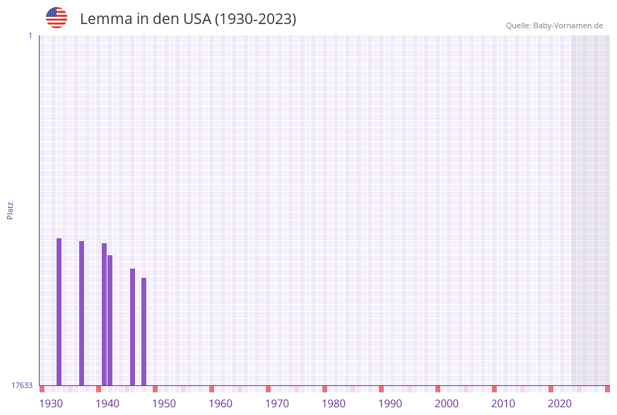 Lemma in der Vornamen-Hitliste von den USA (1930-2023)
