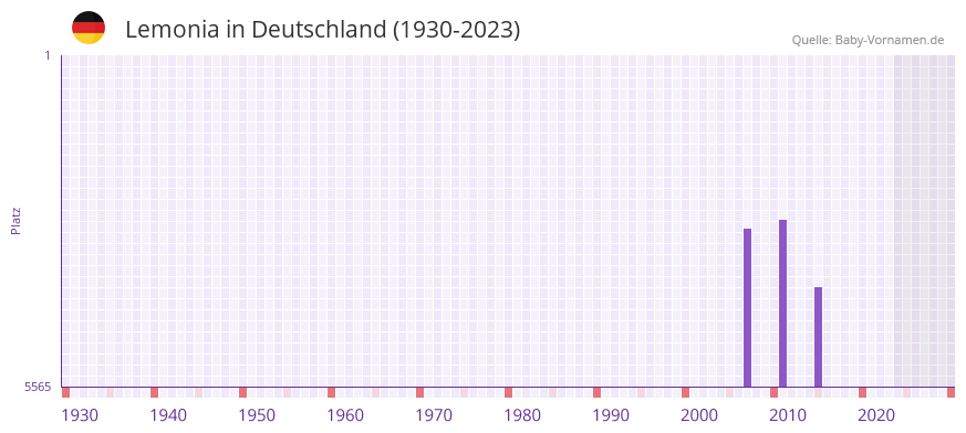 Lemonia in der Vornamen-Hitliste von Deutschland (1930-2023) Lemonia in der Vornamen-Hitliste von Deutschland (1930-2023)