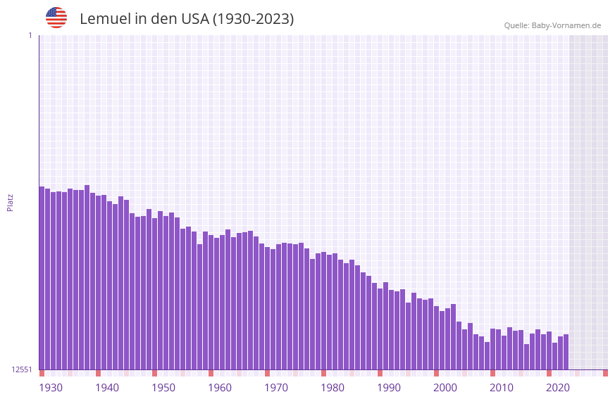 Lemuel in der Vornamen-Hitliste von den USA (1930-2023)