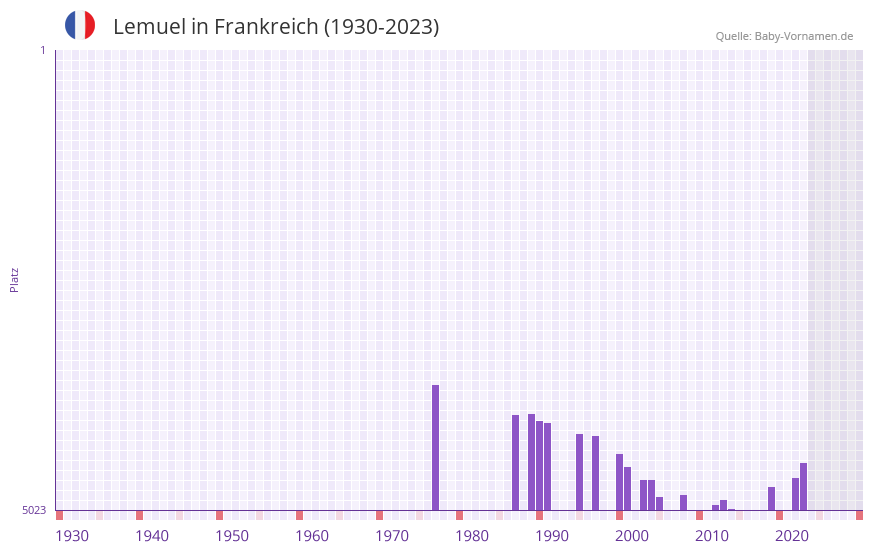 Lemuel in der Vornamen-Hitliste von Frankreich (1930-2023)