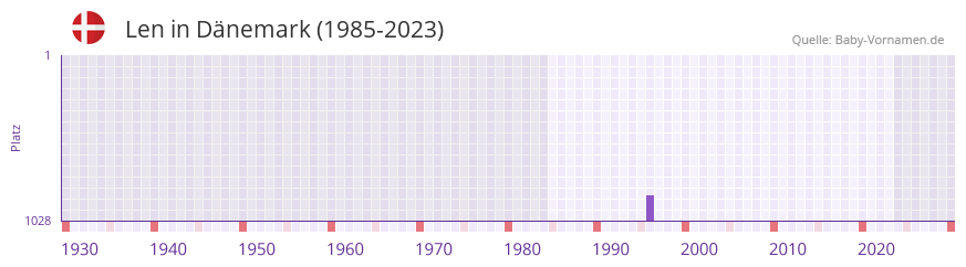 Len in der Vornamen-Hitliste von Dnemark (1985-2023)