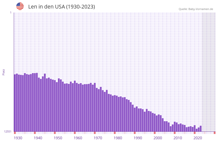 Len in der Vornamen-Hitliste von den USA (1930-2023)
