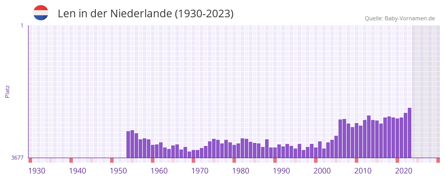 Len in der Vornamen-Hitliste von der Niederlande (1930-2023)