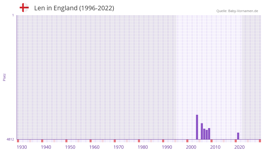 Len in der Vornamen-Hitliste von England (1996-2022)