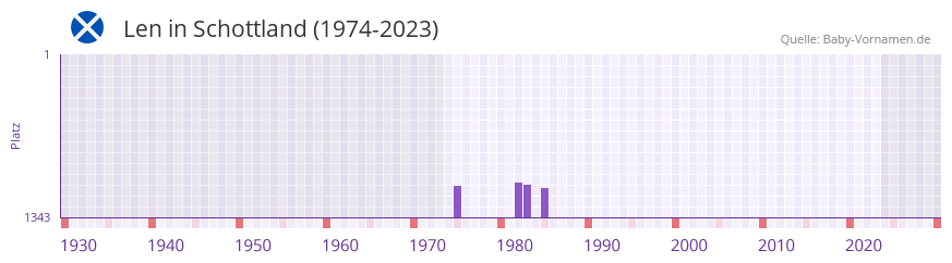Len in der Vornamen-Hitliste von Schottland (1974-2023)