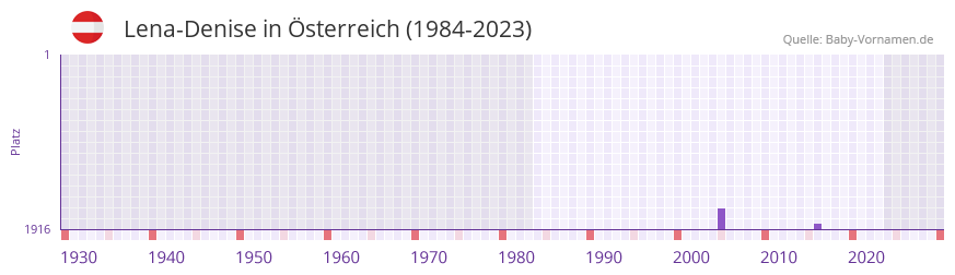Lena-Denise in der Vornamen-Hitliste von sterreich (1984-2023)