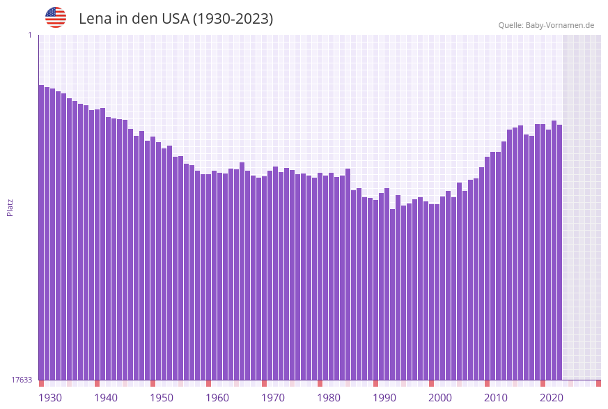Lena in der Vornamen-Hitliste von den USA (1930-2023) Lena in der Vornamen-Hitliste von den USA (1930-2023)