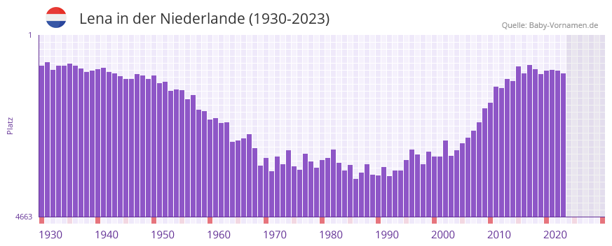 Lena in der Vornamen-Hitliste von der Niederlande (1930-2023) Lena in der Vornamen-Hitliste von der Niederlande (1930-2023)