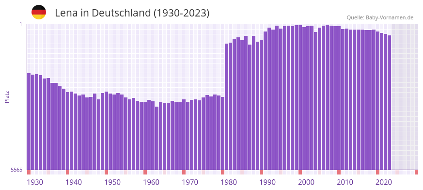 Lena in der Vornamen-Hitliste von Deutschland (1930-2023) Lena in der Vornamen-Hitliste von Deutschland (1930-2023)