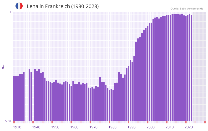 Lena in der Vornamen-Hitliste von Frankreich (1930-2023) Lena in der Vornamen-Hitliste von Frankreich (1930-2023)