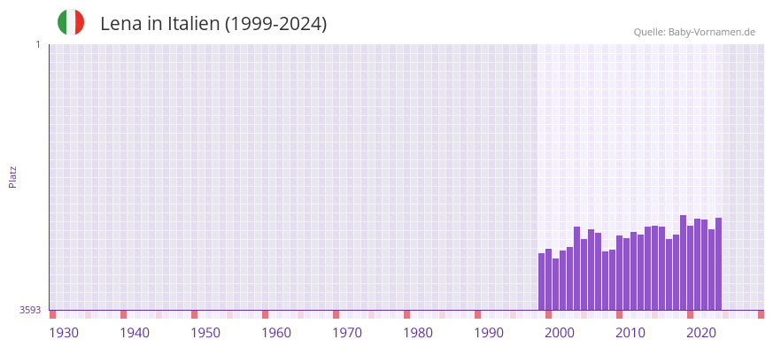 Lena in der Vornamen-Hitliste von Italien (1999-2024)