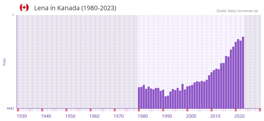 Lena in der Vornamen-Hitliste von Kanada (1980-2023) Lena in der Vornamen-Hitliste von Kanada (1980-2023)