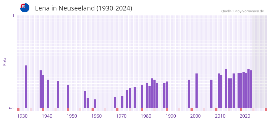 Lena in der Vornamen-Hitliste von Neuseeland (1930-2024)