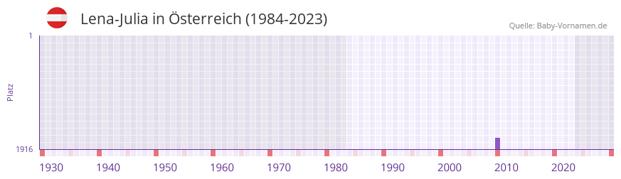Lena-Julia in der Vornamen-Hitliste von sterreich (1984-2023)