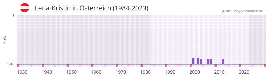Lena-Kristin in der Vornamen-Hitliste von sterreich (1984-2023)
