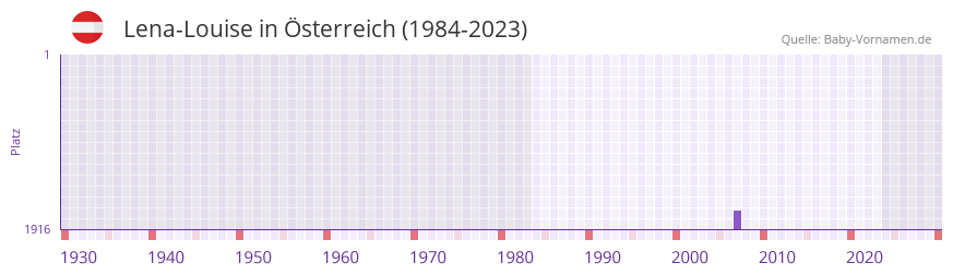 Lena-Louise in der Vornamen-Hitliste von sterreich (1984-2023)