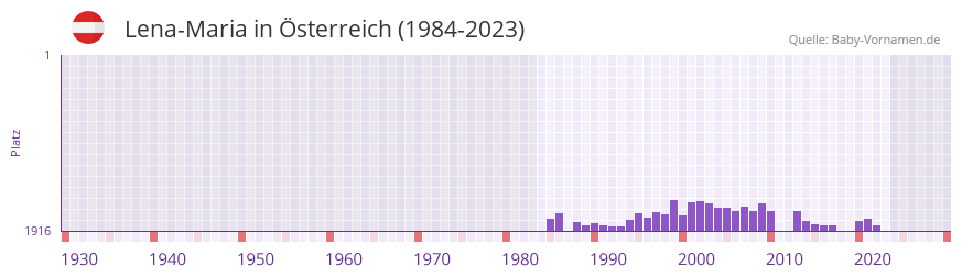 Lena-Maria in der Vornamen-Hitliste von Österreich (1984-2023) Lena-Maria in der Vornamen-Hitliste von Österreich (1984-2023)