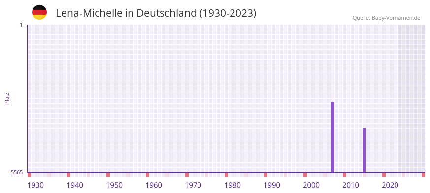 Lena-Michelle in der Vornamen-Hitliste von Deutschland (1930-2023) Lena-Michelle in der Vornamen-Hitliste von Deutschland (1930-2023)