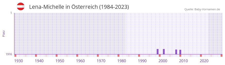 Lena-Michelle in der Vornamen-Hitliste von Österreich (1984-2023) Lena-Michelle in der Vornamen-Hitliste von Österreich (1984-2023)